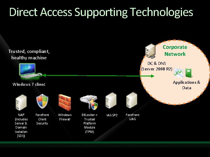 Direct Access Supporting Technologies Corporate Network Trusted, compliant, healthy machine DC & DNS (Server