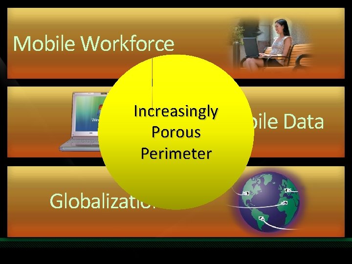 Mobile Workforce Increasingly Mobile Data Porous Perimeter Globalization 