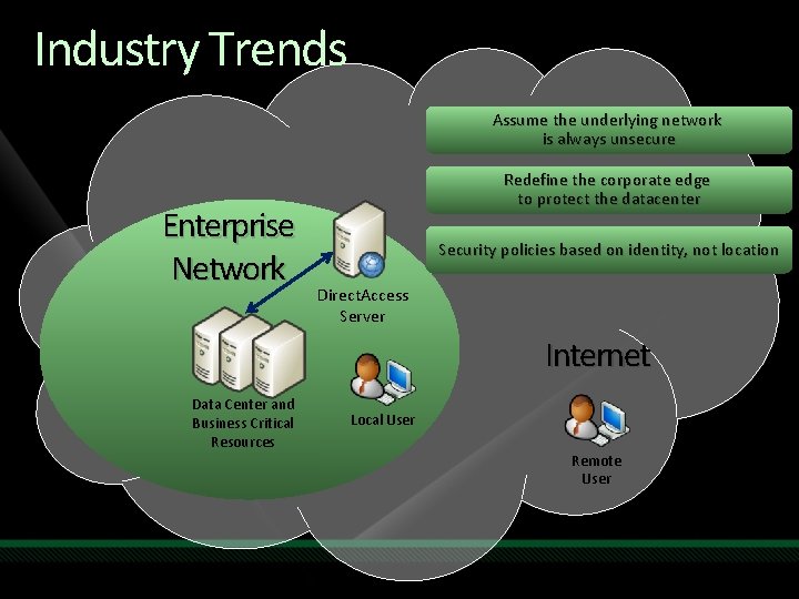 Industry Trends Assume the underlying network is always unsecure Enterprise Network Redefine the corporate