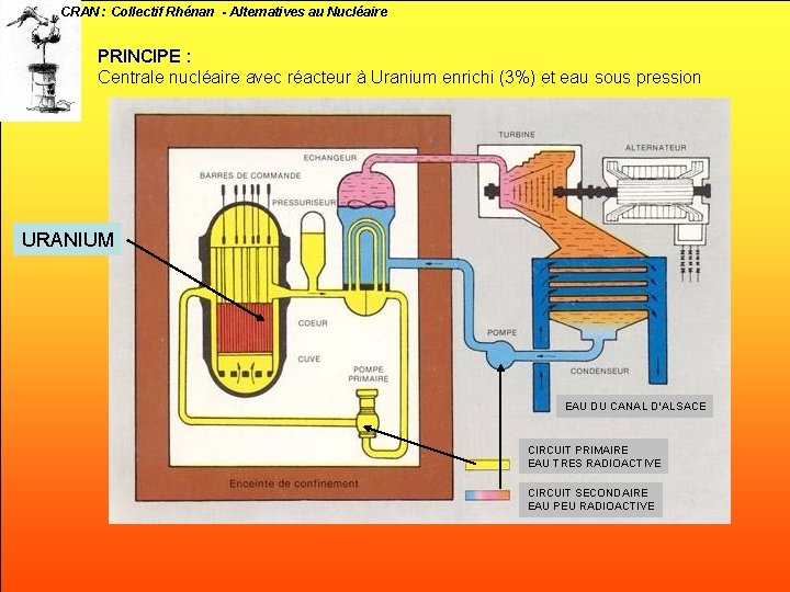 CRAN : Collectif Rhénan - Alternatives au Nucléaire PRINCIPE : Centrale nucléaire avec réacteur