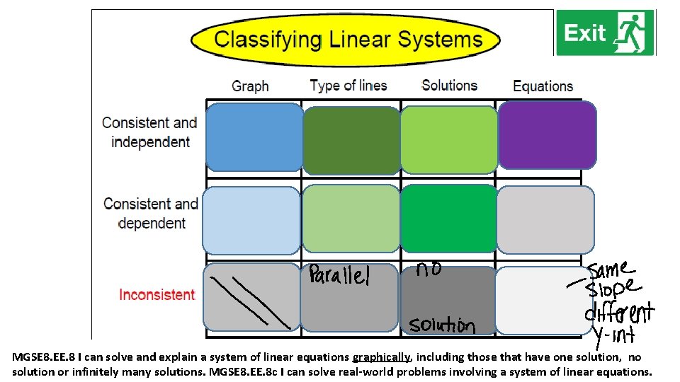 MGSE 8. EE. 8 I can solve and explain a system of linear equations