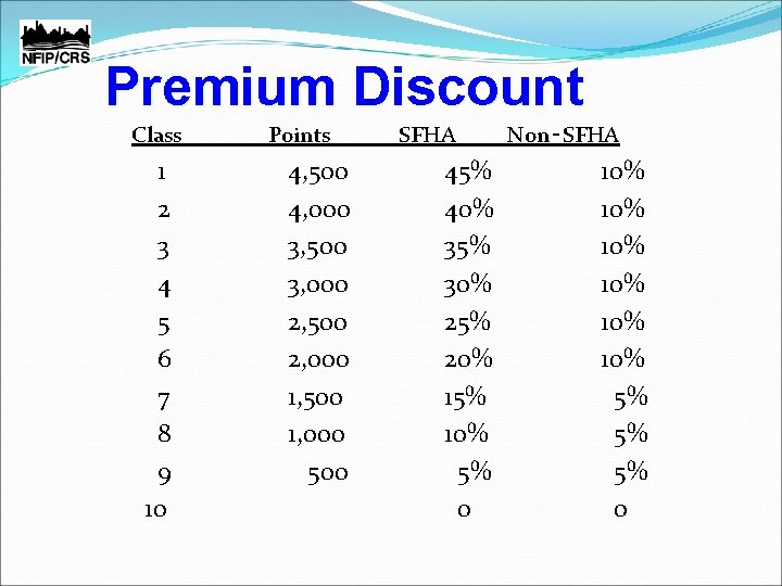 Premium Discount Class 1 2 3 4 5 6 7 8 9 10 Points