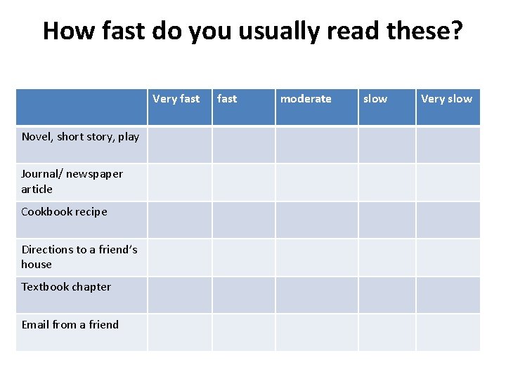 How fast do you usually read these? Very fast Novel, short story, play Journal/