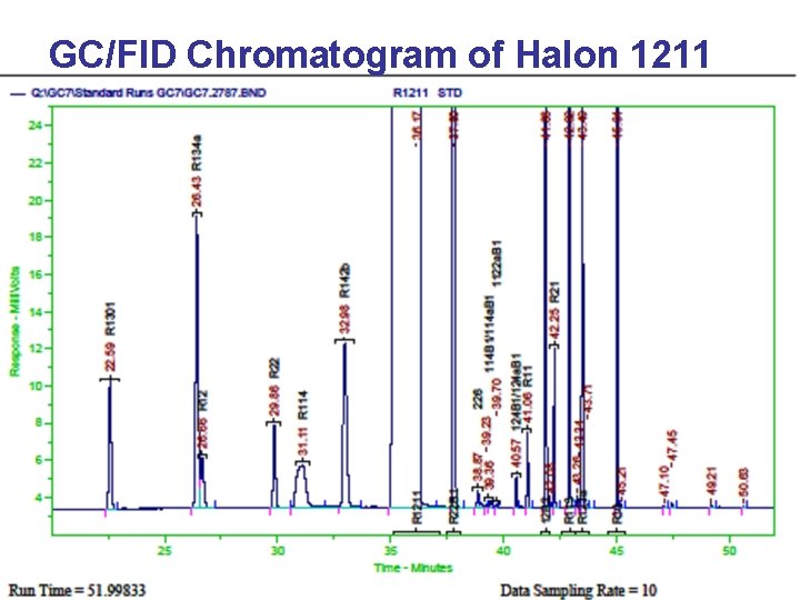 GC/FIDChromatogramofof. Halon 1211 ASTM Standard Federal Aviation Administration 11 11 