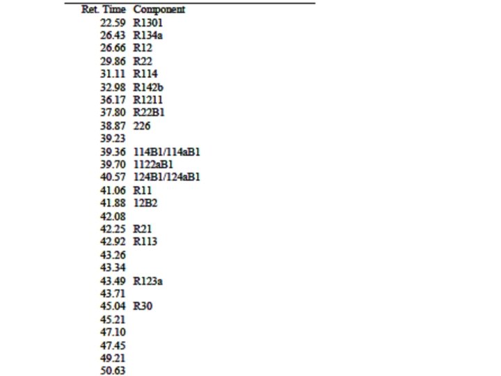 GC/FID Chromatogram of Halon 1211 ASTM Standard Federal Aviation Administration 12 12 