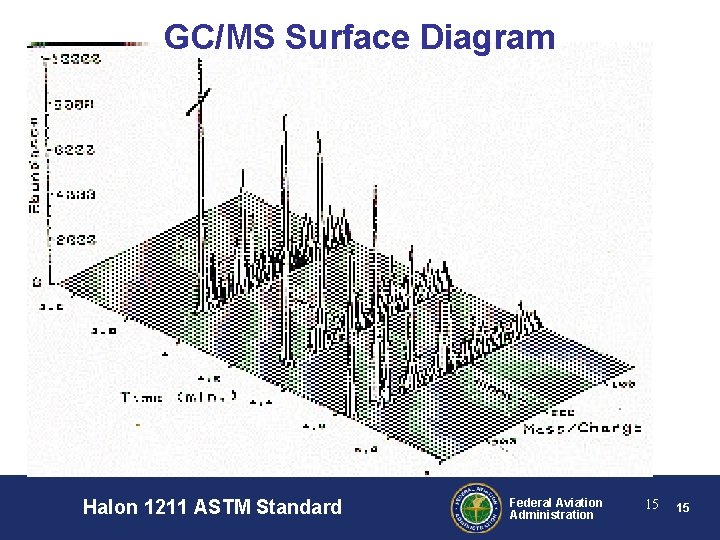 GC/MS Surface Diagram Halon 1211 ASTM Standard Federal Aviation Administration 15 15 