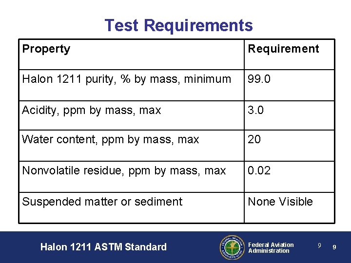 Test Requirements Property Requirement Halon 1211 purity, % by mass, minimum 99. 0 Acidity,