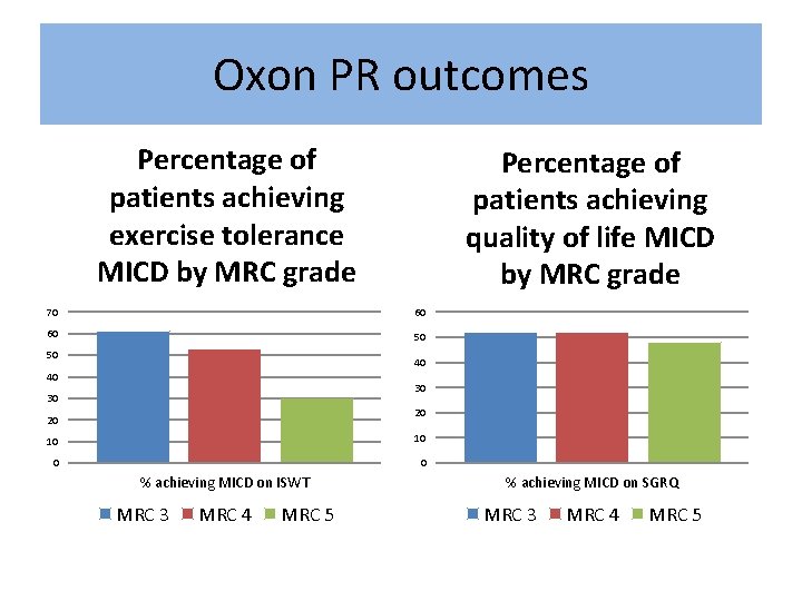 Oxon PR outcomes Percentage of patients achieving exercise tolerance MICD by MRC grade Percentage Oxon PR outcomes Percentage of patients achieving exercise tolerance MICD by MRC grade Percentage