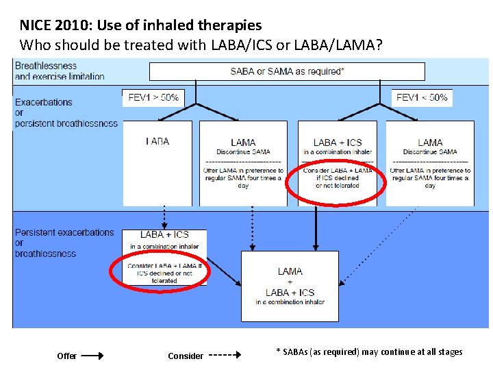 NICE 2010: Use of inhaled therapies Who should be treated with LABA/ICS or LABA/LAMA? NICE 2010: Use of inhaled therapies Who should be treated with LABA/ICS or LABA/LAMA?