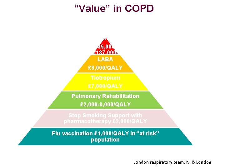“Value” in COPD Triple Therapy £ 35, 000£ 187, 000/ QALY LABA £ 8, “Value” in COPD Triple Therapy £ 35, 000£ 187, 000/ QALY LABA £ 8,