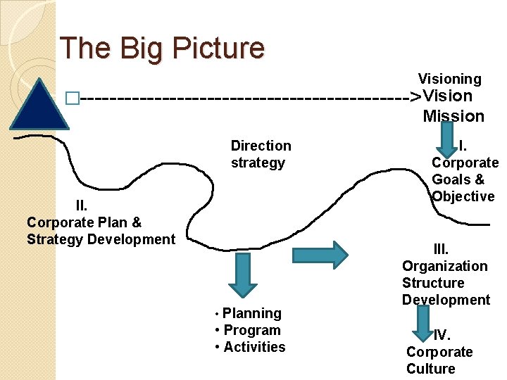 The Big Picture Visioning �---------------------->Vision Mission Direction strategy II. Corporate Plan & Strategy Development