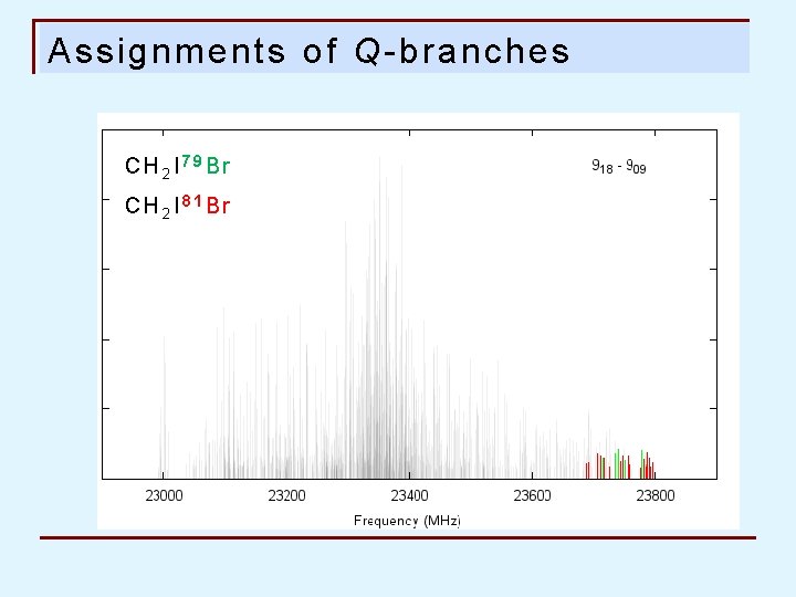 Assignments of Q-branches CH 2 I 79 Br CH 2 I 81 Br 