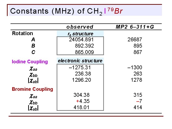 Constants (MHz) of CH 2 I 79 Br observed Rotation A B C Iodine