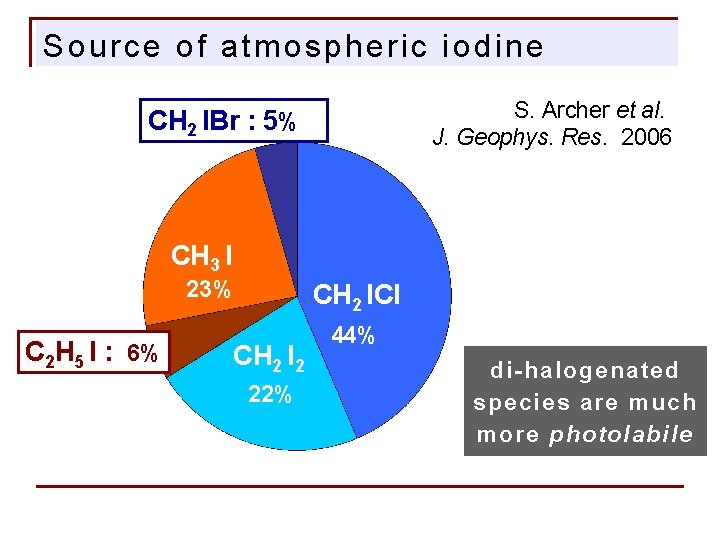 Source of atmospheric iodine S. Archer et al. J. Geophys. Res. 2006 CH 2