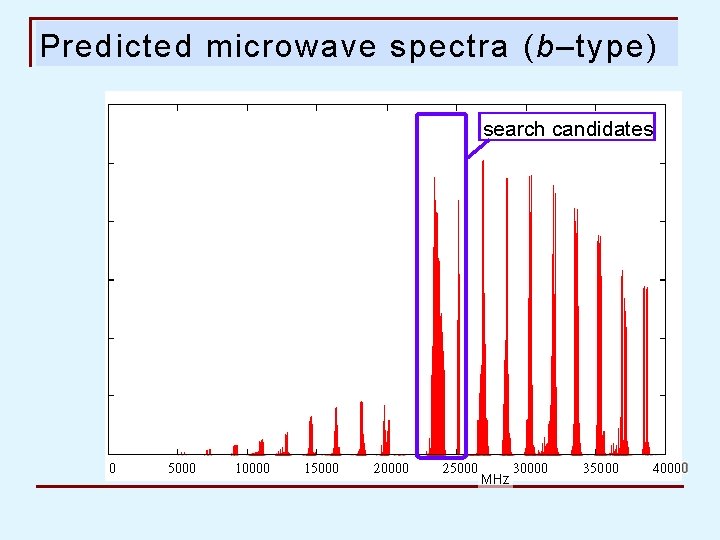 Predicted microwave spectra (b–type) search candidates MHz 