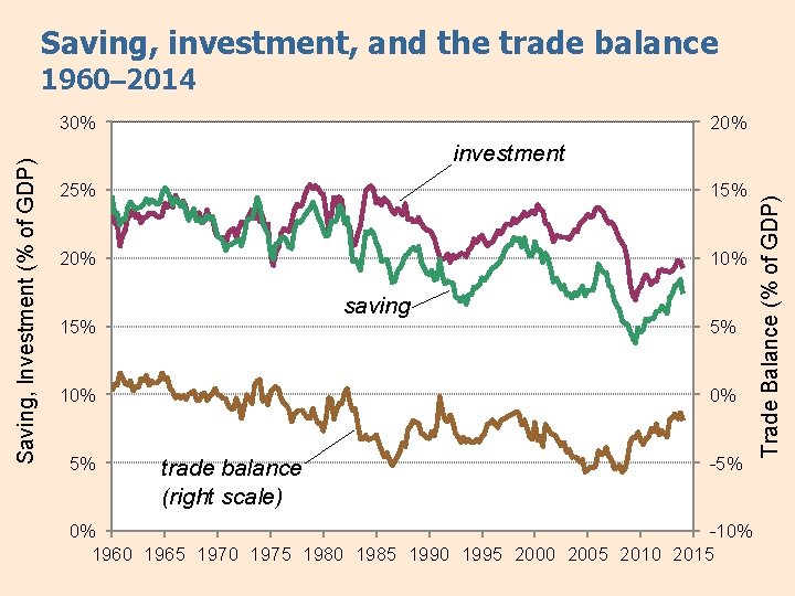 Saving, investment, and the trade balance 1960– 2014 20% investment 25% 15% 20% 10%