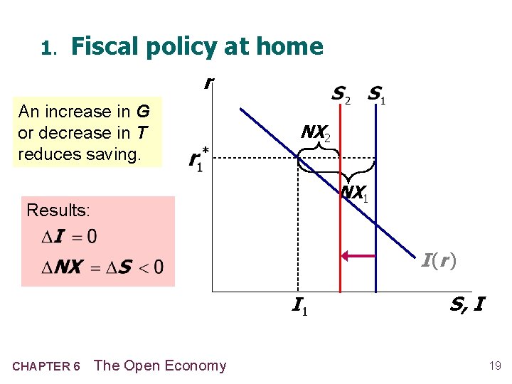 1. Fiscal policy at home r An increase in G or decrease in T