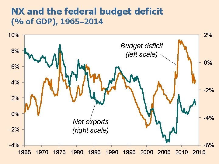 NX and the federal budget deficit (% of GDP), 1965– 2014 10% 2% Budget