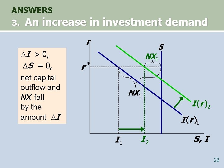 ANSWERS 3. An increase in investment demand r S ΔI > 0, ΔS =
