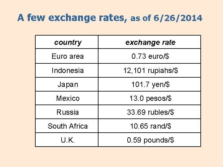 A few exchange rates, as of 6/26/2014 country exchange rate Euro area 0. 73