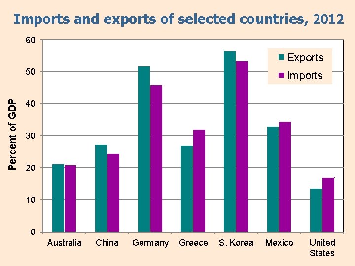 Imports and exports of selected countries, 2012 60 Exports Percent of GDP 50 Imports