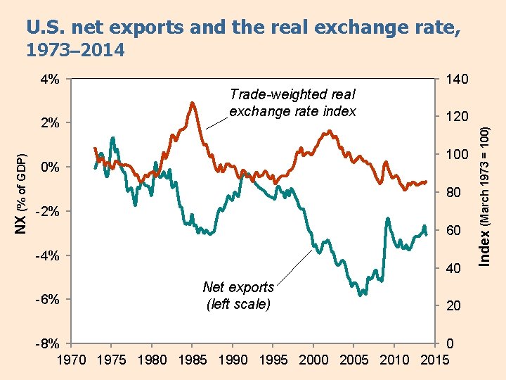 U. S. net exports and the real exchange rate, 1973– 2014 NX (% of
