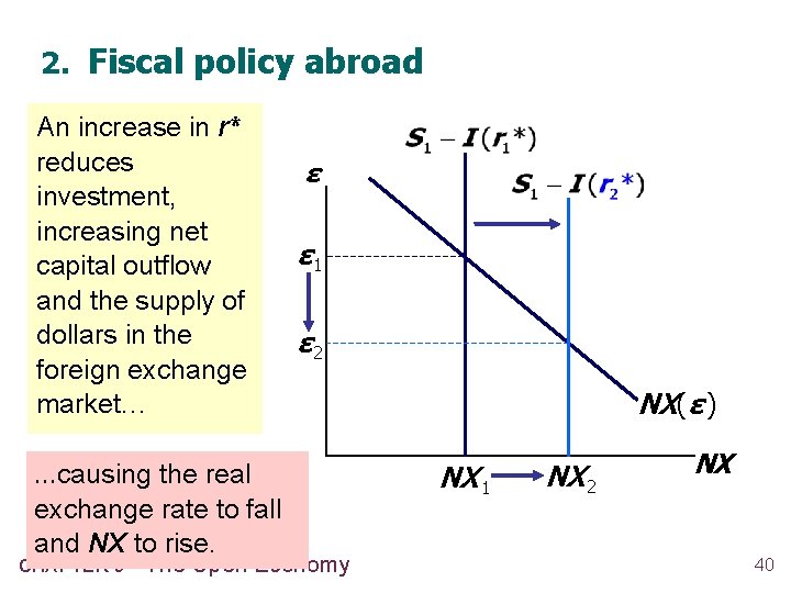 2. Fiscal policy abroad An increase in r* reduces investment, increasing net capital outflow