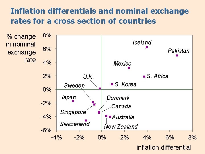 Inflation differentials and nominal exchange rates for a cross section of countries % change