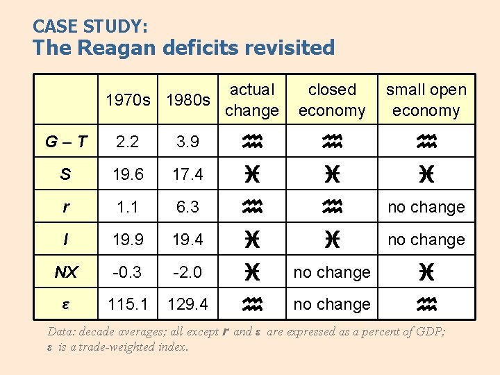 CASE STUDY: The Reagan deficits revisited actual 1970 s 1980 s change closed economy