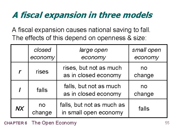 A fiscal expansion in three models A fiscal expansion causes national saving to fall.