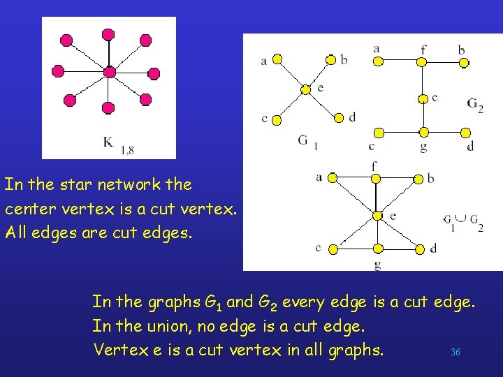 In the star network the center vertex is a cut vertex. All edges are