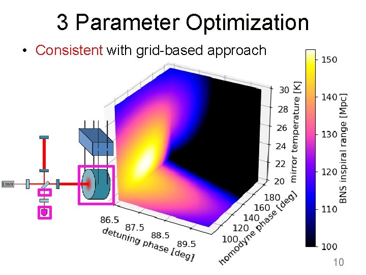 3 Parameter Optimization • Consistent with grid-based approach 10 