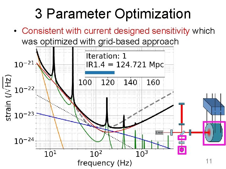 3 Parameter Optimization • Consistent with current designed sensitivity which was optimized with grid-based