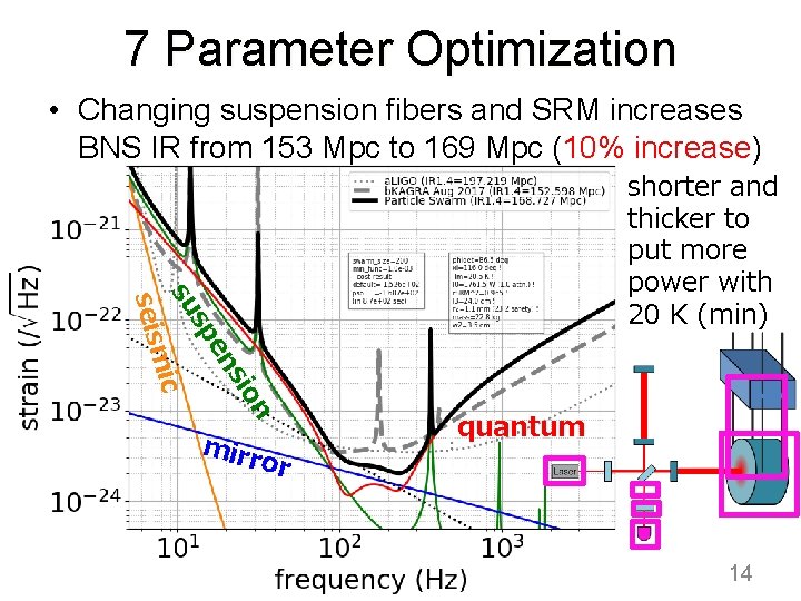 7 Parameter Optimization • Changing suspension fibers and SRM increases BNS IR from 153