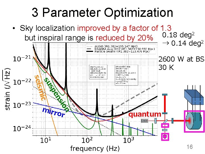 3 Parameter Optimization • Sky localization improved by a factor of 1. 3 2