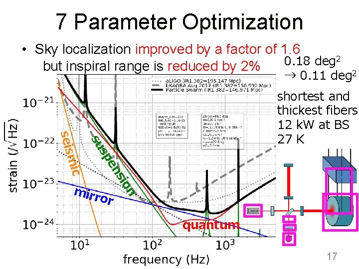 7 Parameter Optimization • Sky localization improved by a factor of 1. 6 2