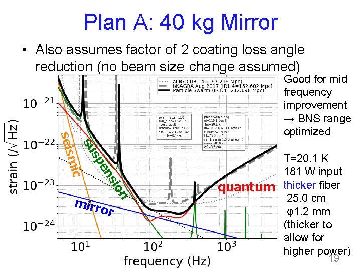 Plan A: 40 kg Mirror • Also assumes factor of 2 coating loss angle