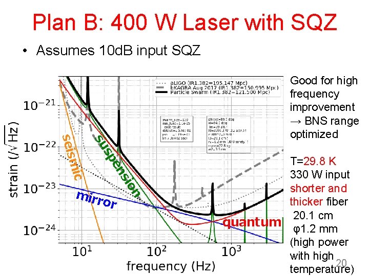 Plan B: 400 W Laser with SQZ • Assumes 10 d. B input SQZ