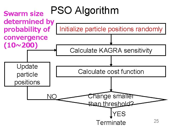 Swarm size PSO Algorithm determined by probability of Initialize particle positions randomly convergence (10~200)