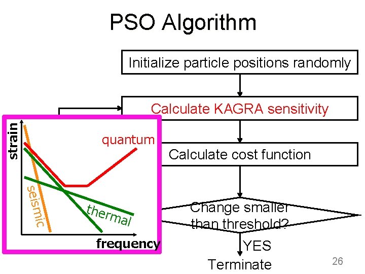 PSO Algorithm Initialize particle positions randomly strain Calculate KAGRA sensitivity Update particle positions quantum