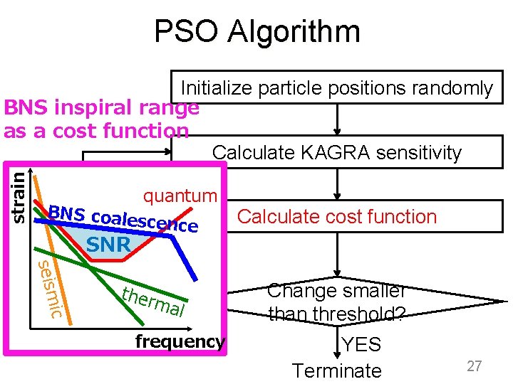 PSO Algorithm strain Initialize particle positions randomly BNS inspiral range as a cost function