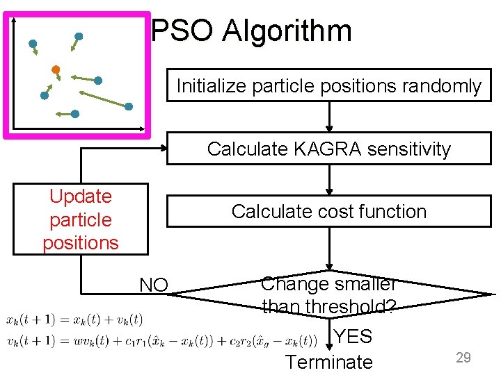 PSO Algorithm Initialize particle positions randomly Calculate KAGRA sensitivity Update particle positions Calculate cost