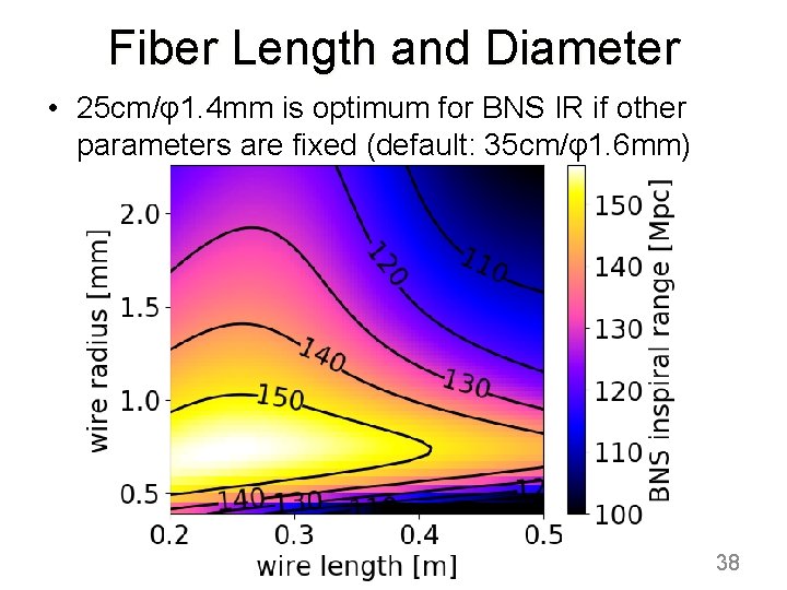 Fiber Length and Diameter • 25 cm/φ1. 4 mm is optimum for BNS IR