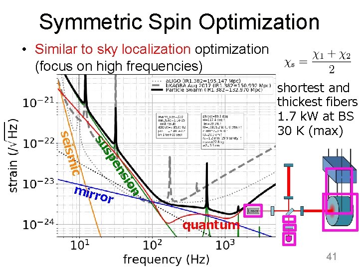 Symmetric Spin Optimization • Similar to sky localization optimization (focus on high frequencies) n