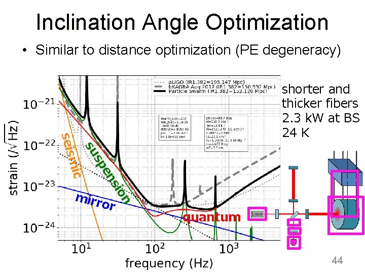 Inclination Angle Optimization • Similar to distance optimization (PE degeneracy) n sio en sp