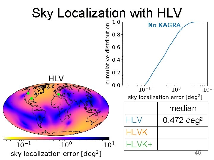 Sky Localization with HLV No KAGRA HLVK+ median 0. 472 deg 2 46 