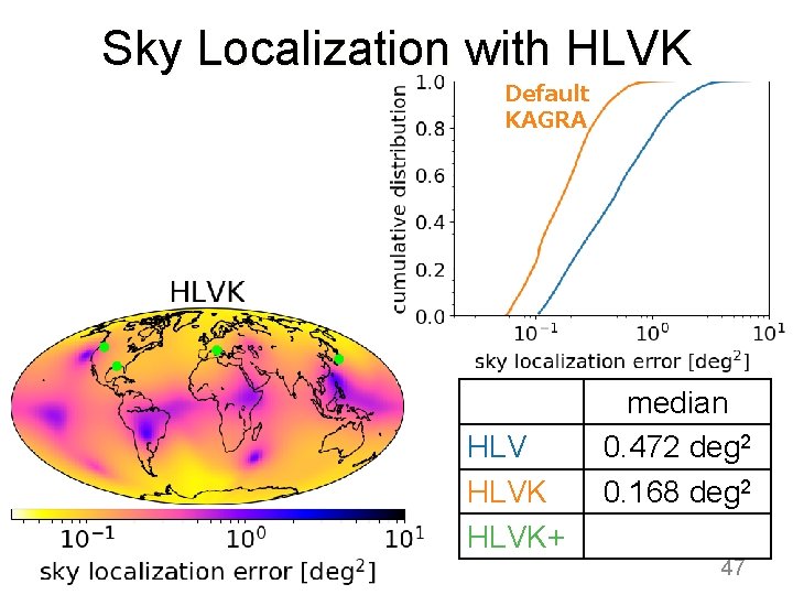 Sky Localization with HLVK Default KAGRA HLVK+ median 0. 472 deg 2 0. 168