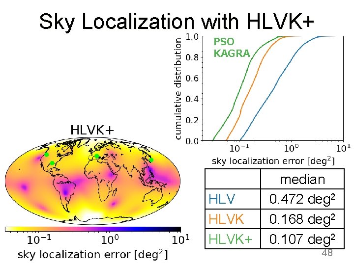 Sky Localization with HLVK+ PSO KAGRA HLVK+ median 0. 472 deg 2 0. 168