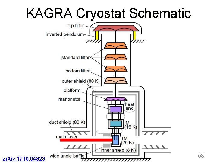 KAGRA Cryostat Schematic ar. Xiv: 1710. 04823 53 