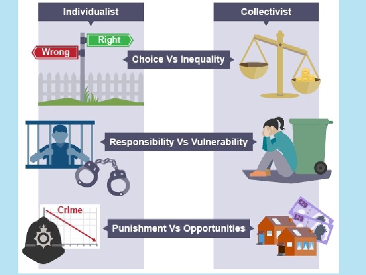 See how much you can remember. Using the headings Individualist and Collectivist, and the